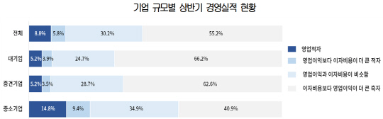 기준금리 인하에 대한 기업 전망과 대응 설문조사 결과. 대한상의 제공